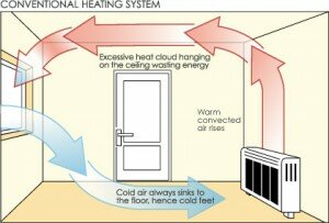 Storage Heater Poor Air Flow
